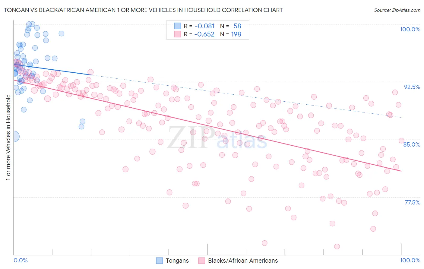 Tongan vs Black/African American 1 or more Vehicles in Household
