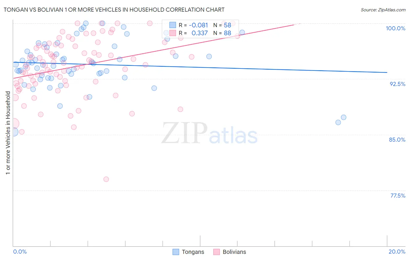 Tongan vs Bolivian 1 or more Vehicles in Household