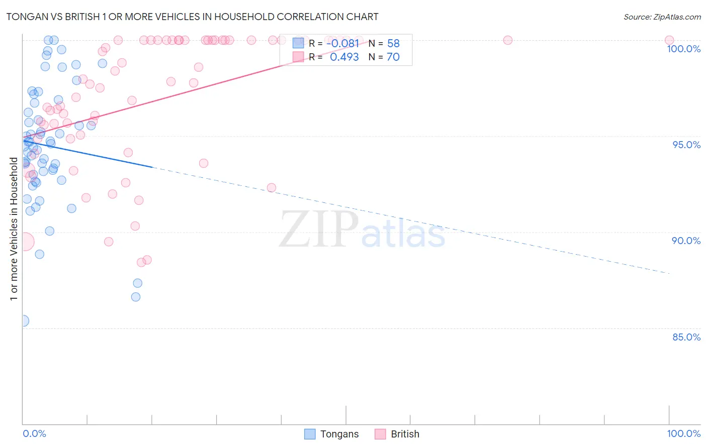 Tongan vs British 1 or more Vehicles in Household