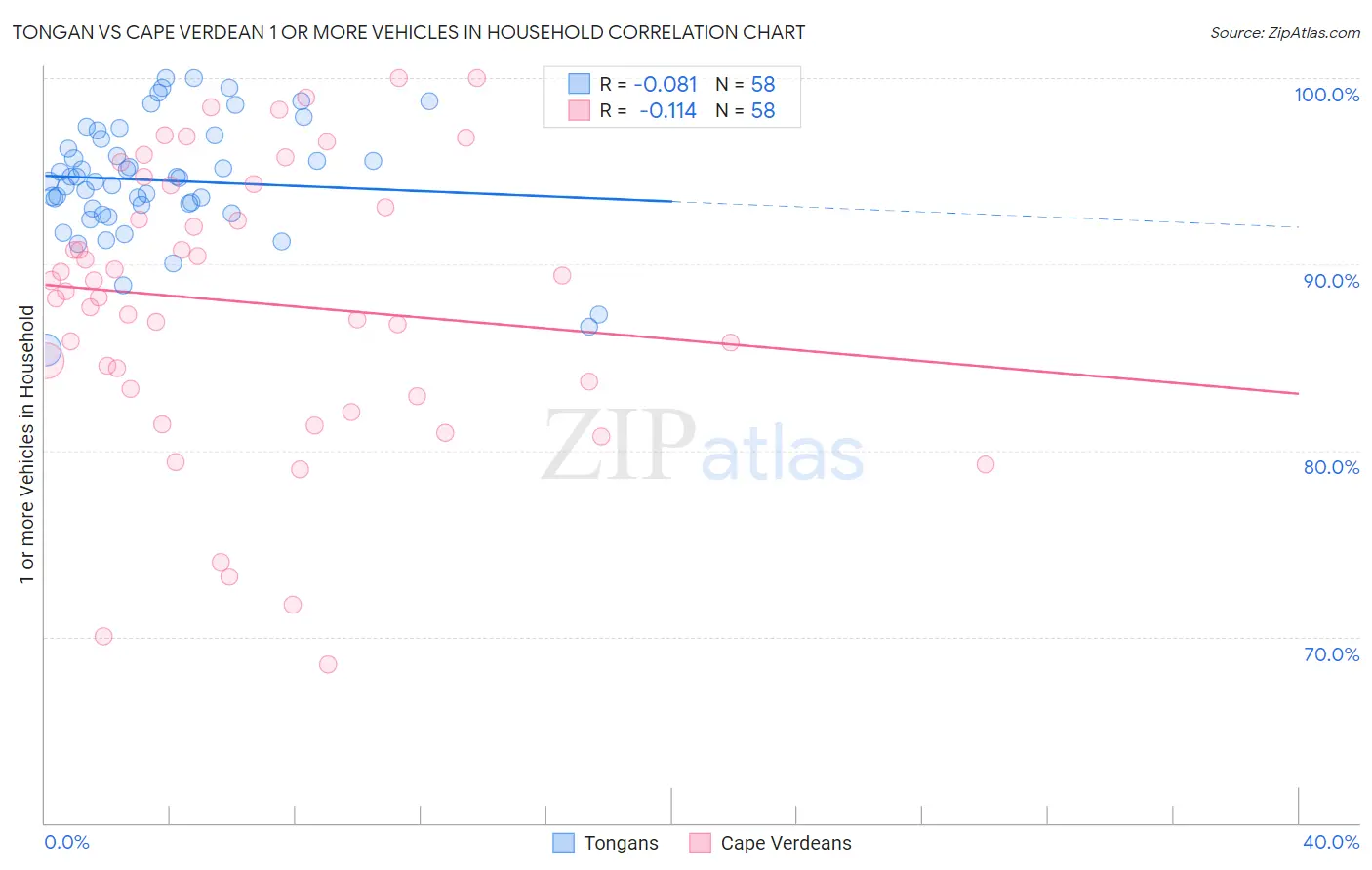 Tongan vs Cape Verdean 1 or more Vehicles in Household