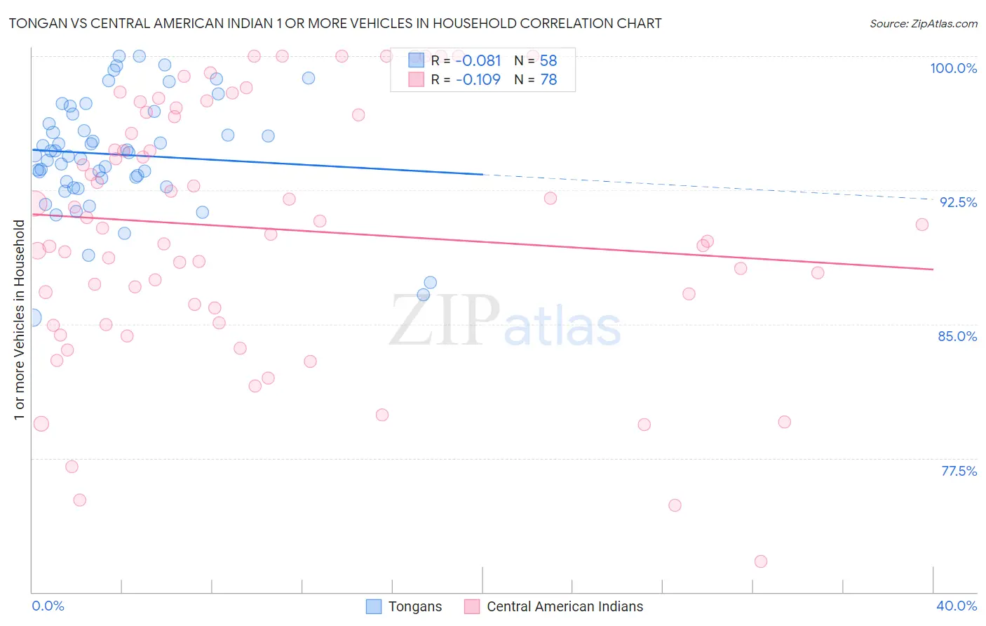 Tongan vs Central American Indian 1 or more Vehicles in Household