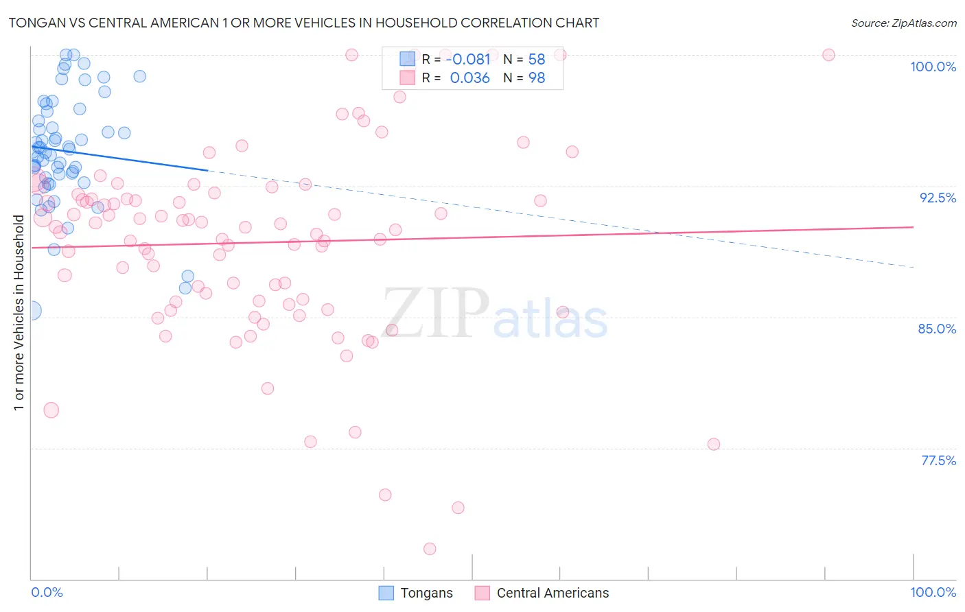 Tongan vs Central American 1 or more Vehicles in Household