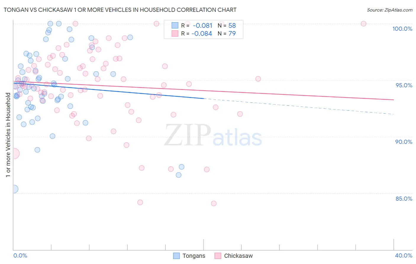 Tongan vs Chickasaw 1 or more Vehicles in Household