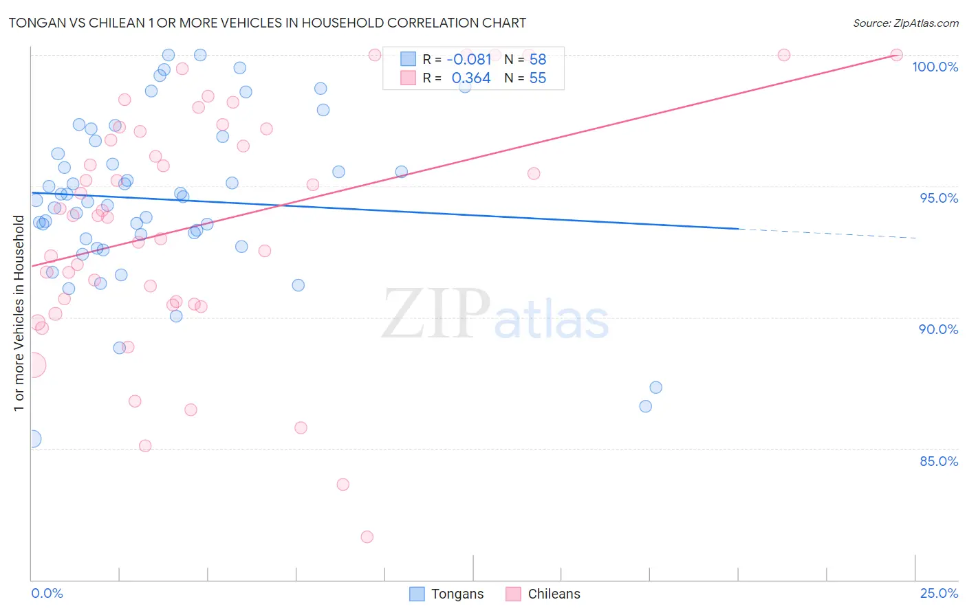Tongan vs Chilean 1 or more Vehicles in Household