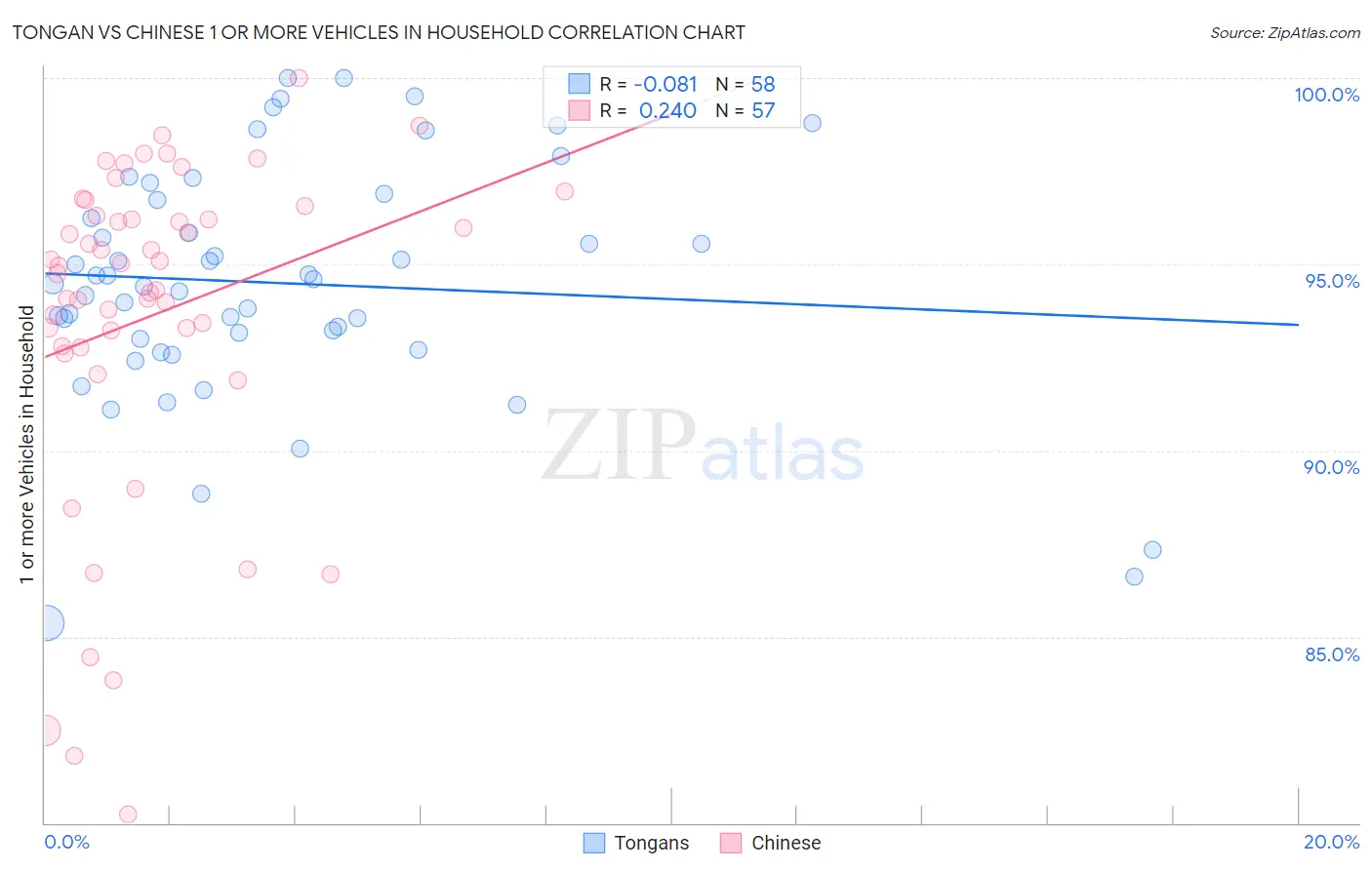 Tongan vs Chinese 1 or more Vehicles in Household