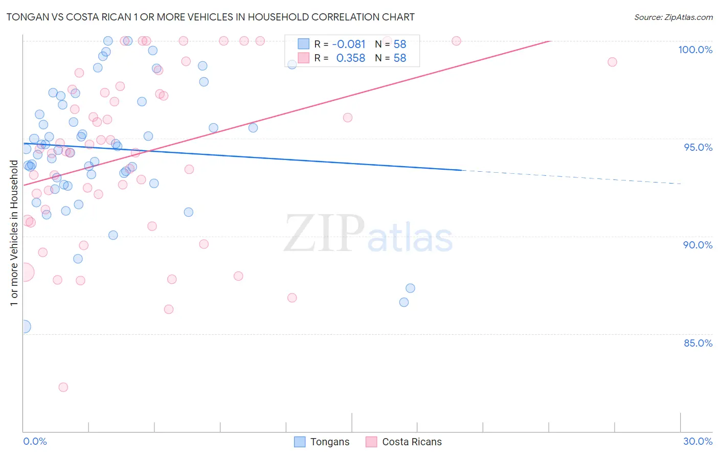 Tongan vs Costa Rican 1 or more Vehicles in Household