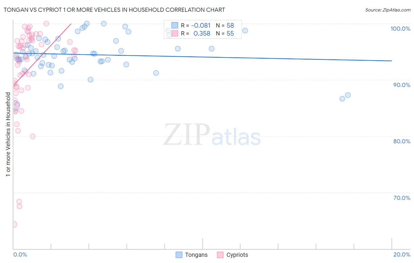 Tongan vs Cypriot 1 or more Vehicles in Household