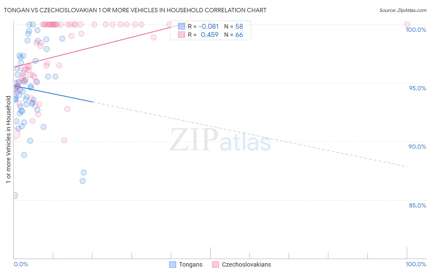 Tongan vs Czechoslovakian 1 or more Vehicles in Household