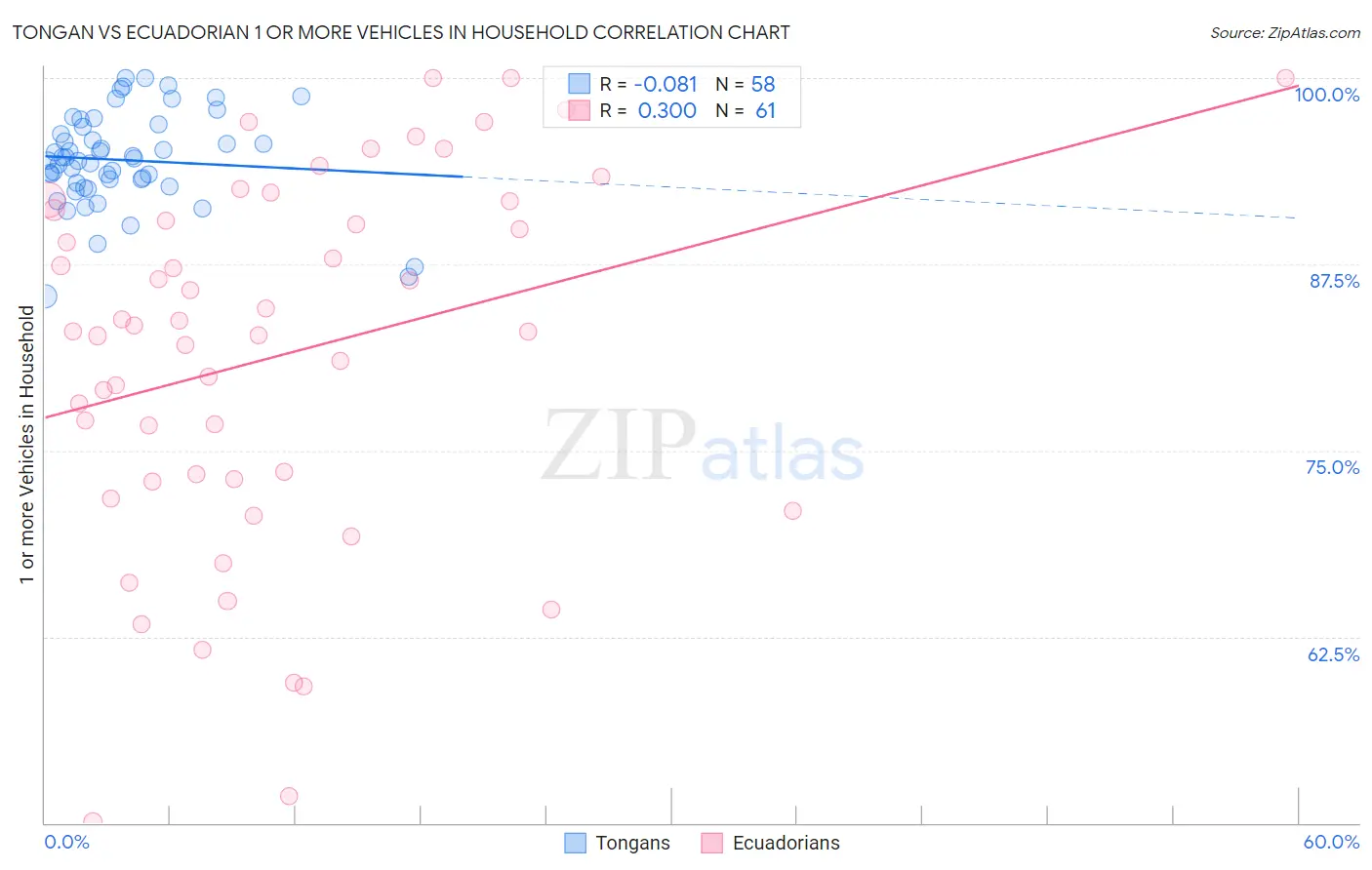 Tongan vs Ecuadorian 1 or more Vehicles in Household