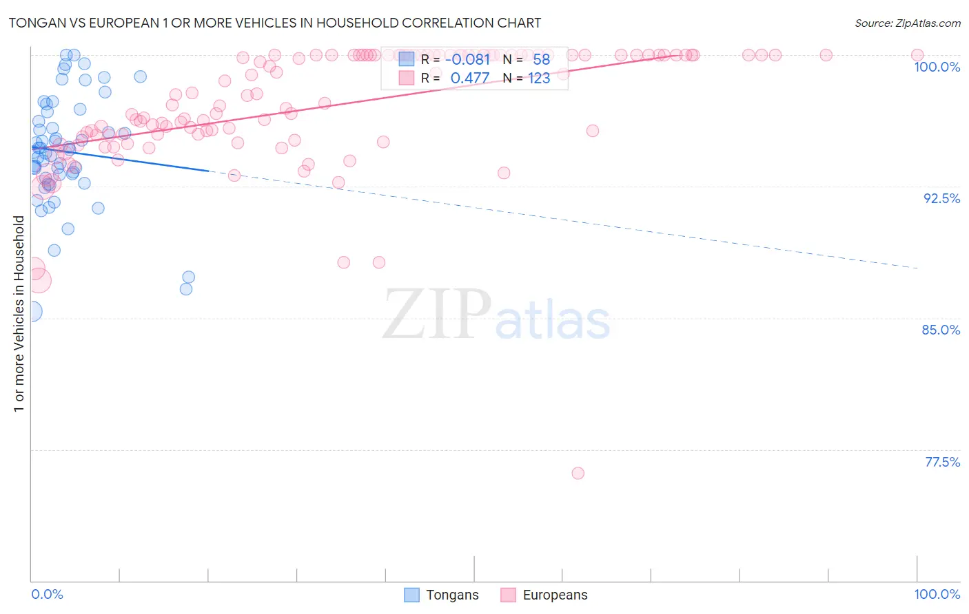 Tongan vs European 1 or more Vehicles in Household