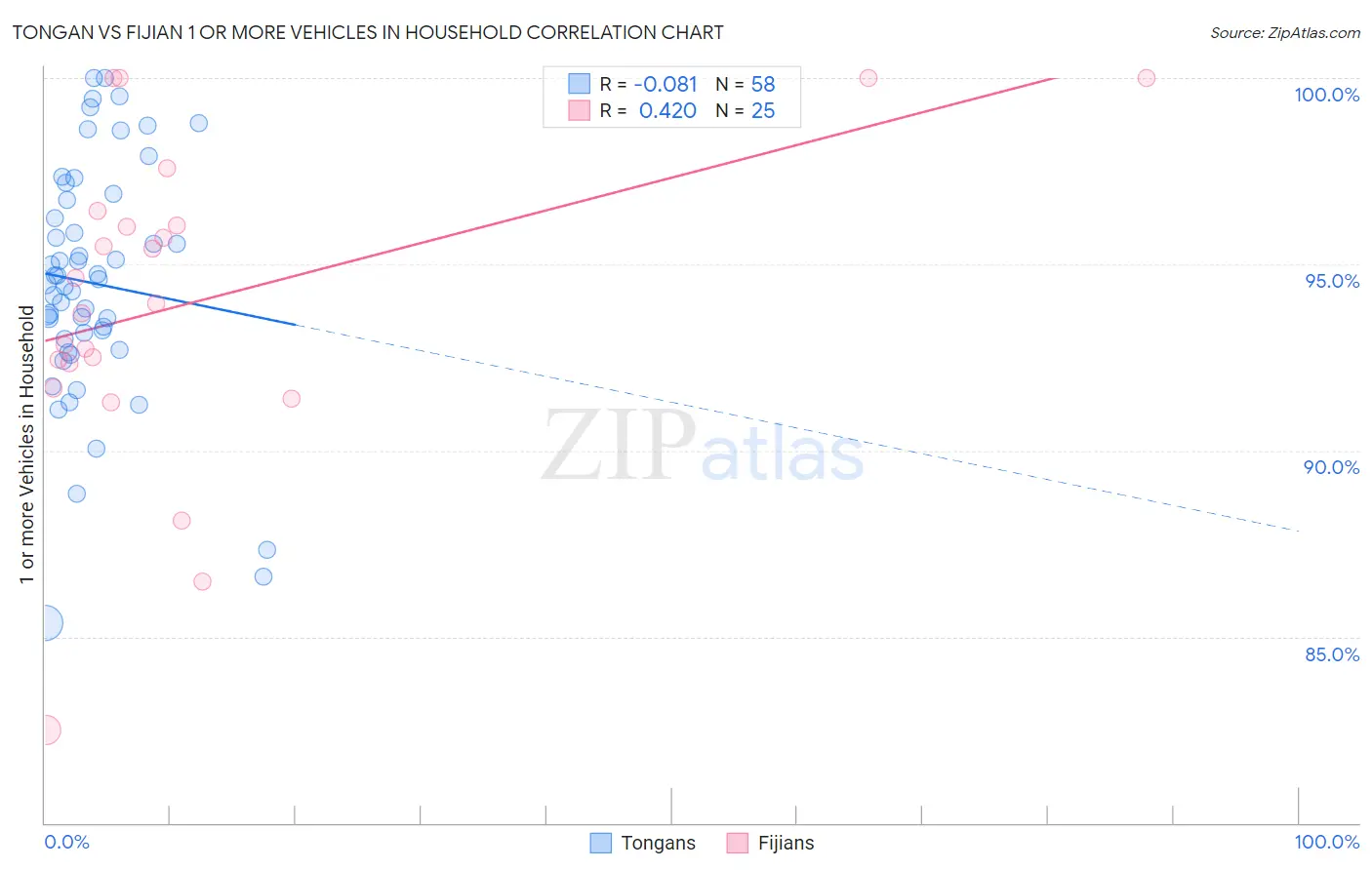 Tongan vs Fijian 1 or more Vehicles in Household