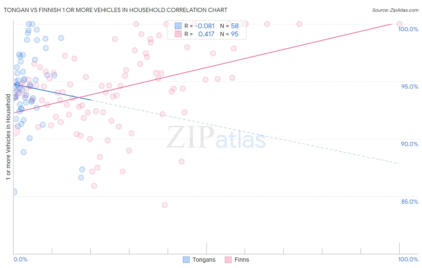 Tongan vs Finnish 1 or more Vehicles in Household