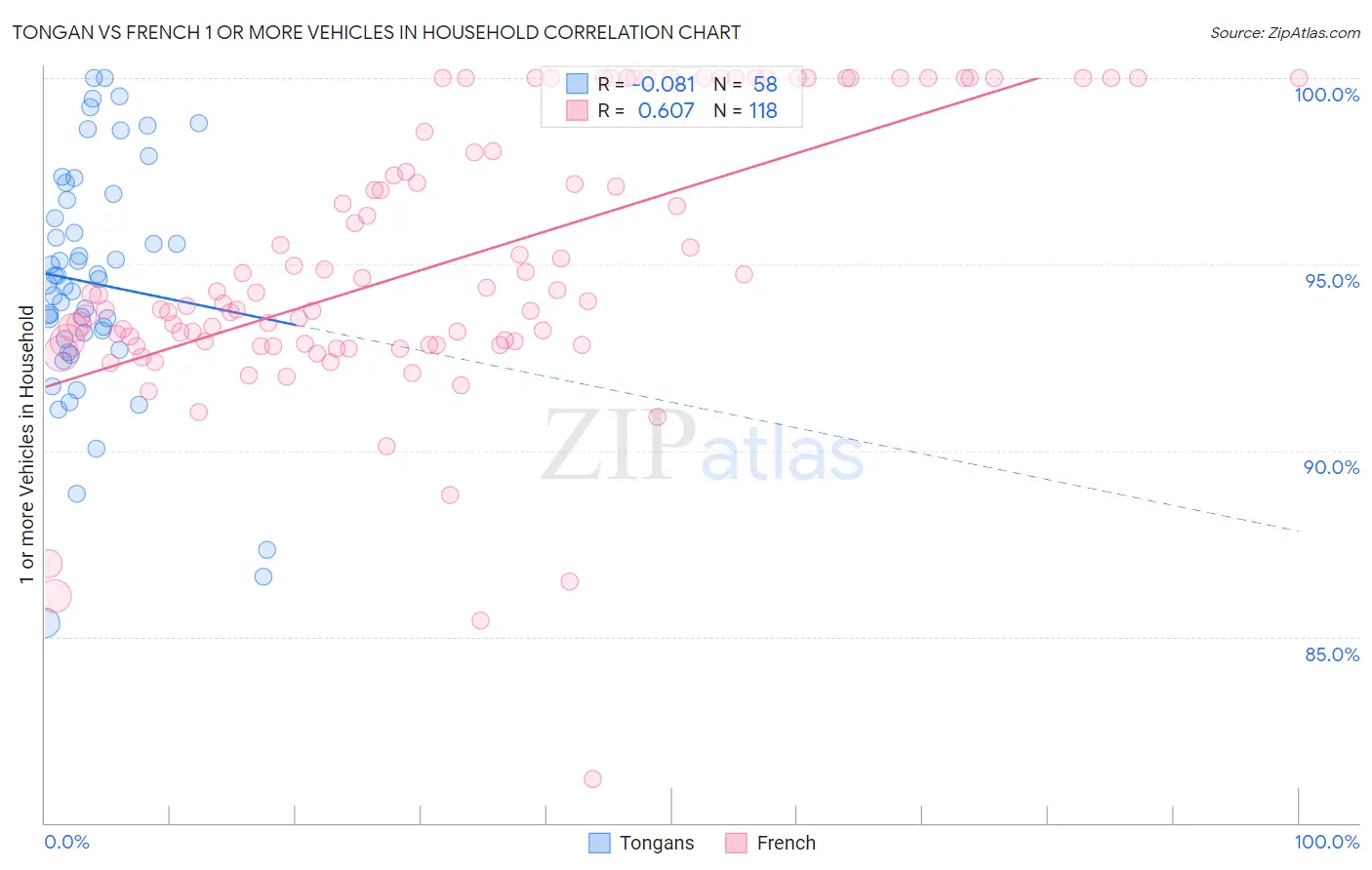 Tongan vs French 1 or more Vehicles in Household