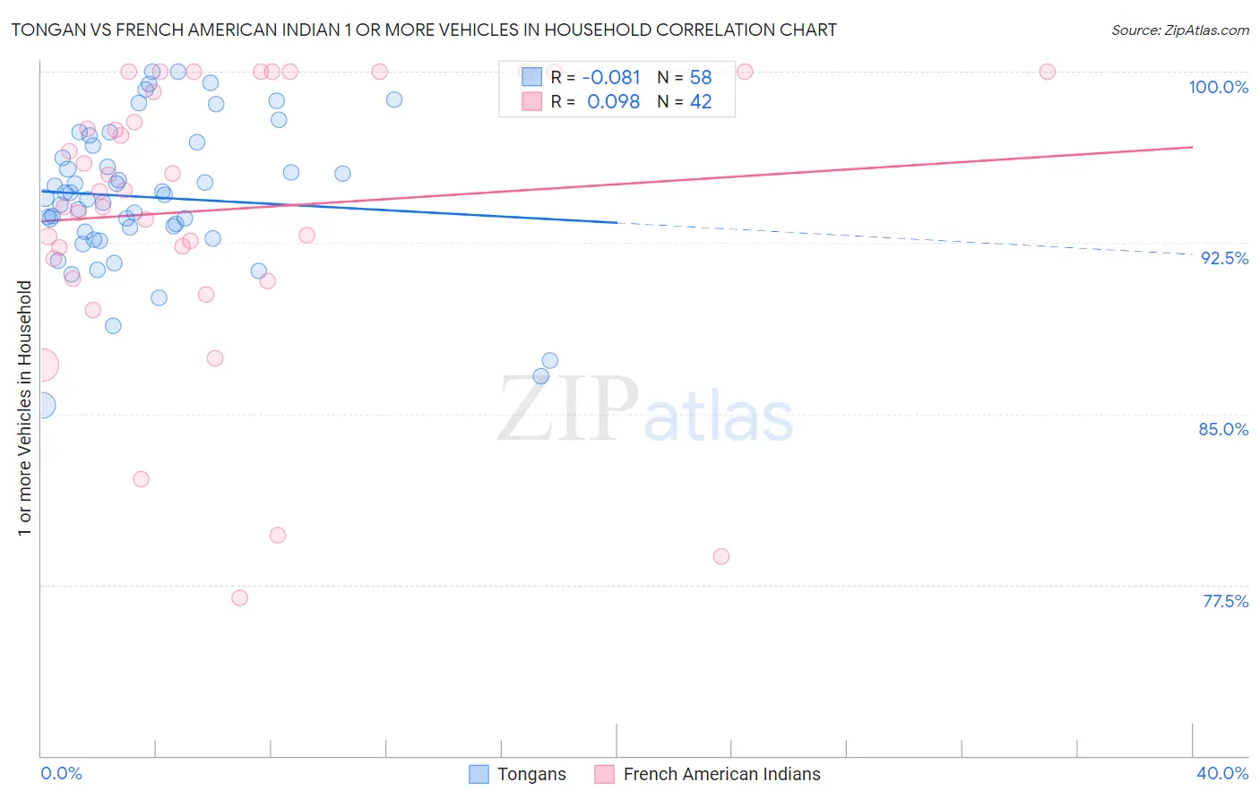 Tongan vs French American Indian 1 or more Vehicles in Household
