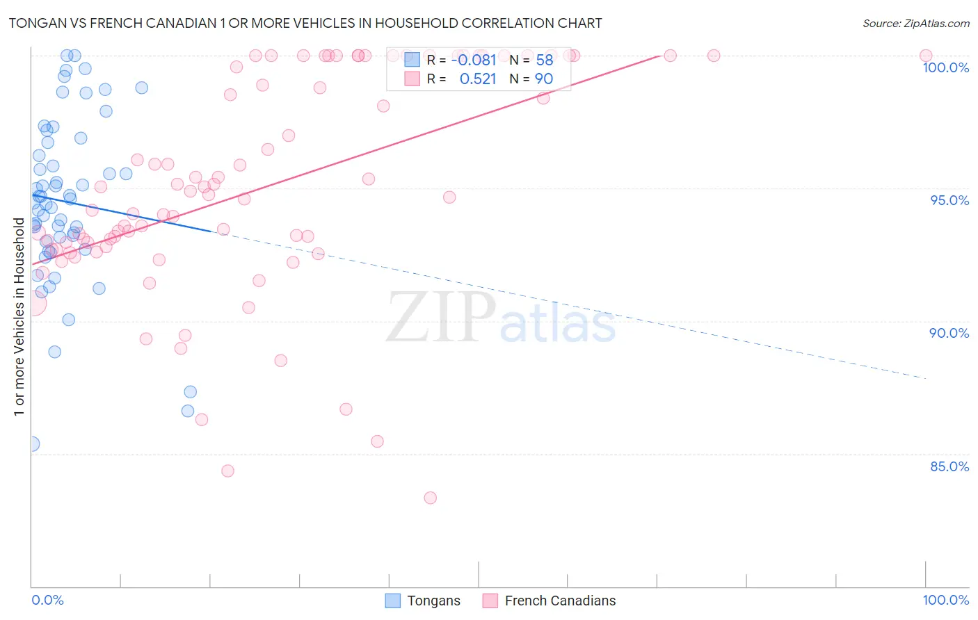 Tongan vs French Canadian 1 or more Vehicles in Household