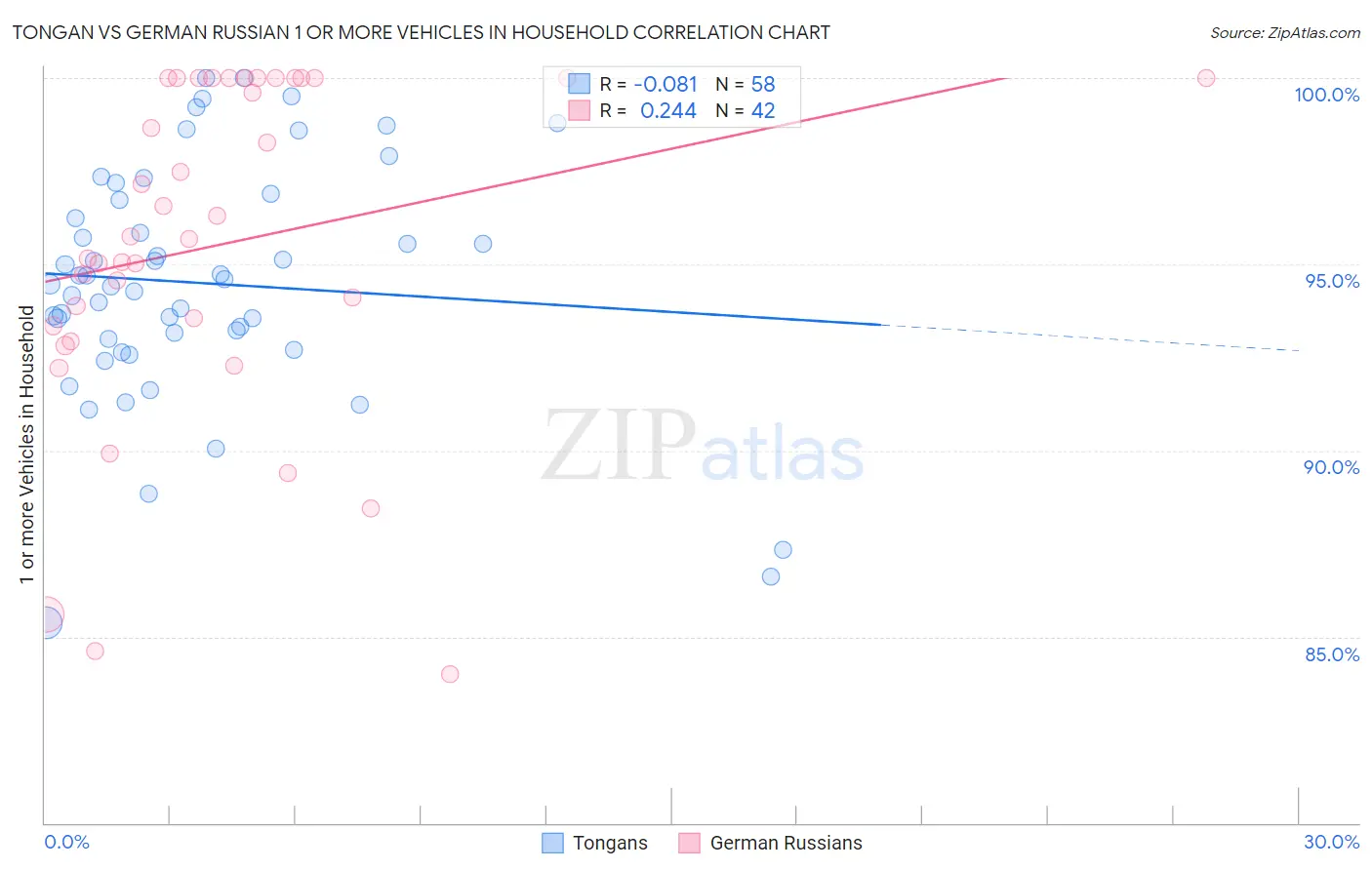 Tongan vs German Russian 1 or more Vehicles in Household