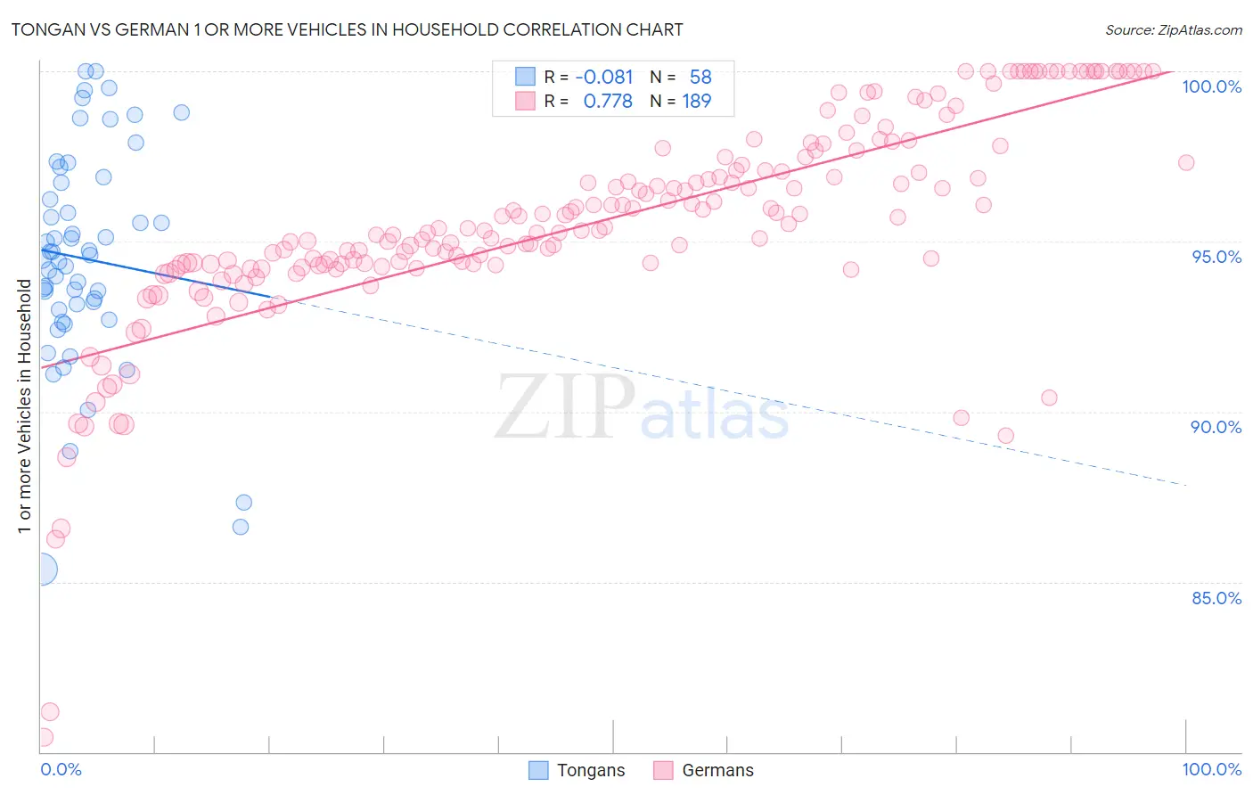 Tongan vs German 1 or more Vehicles in Household