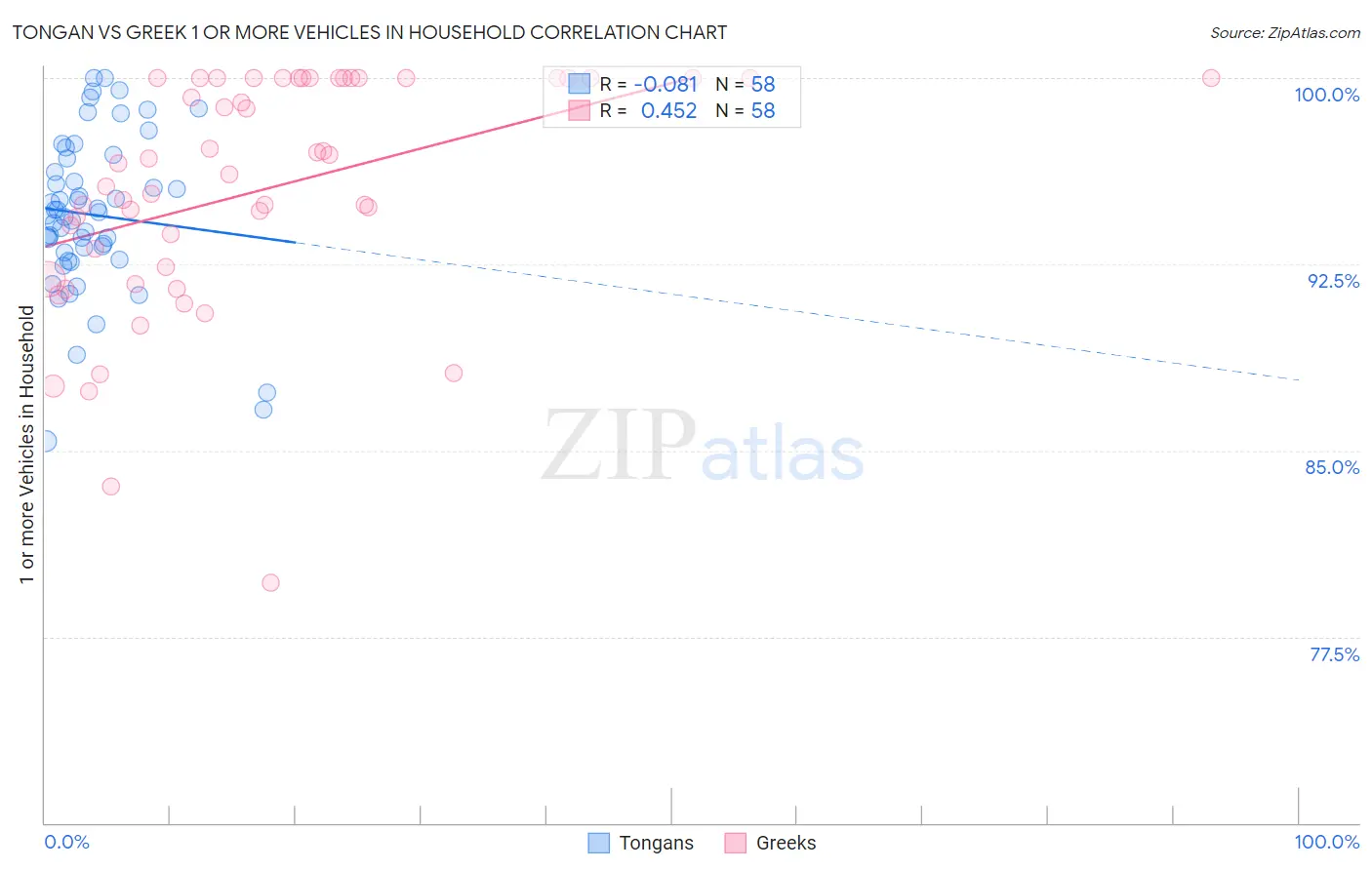 Tongan vs Greek 1 or more Vehicles in Household