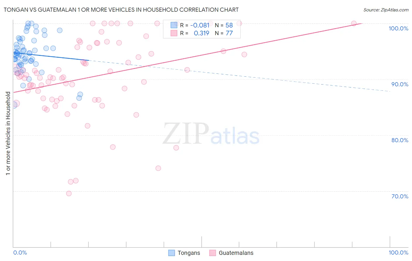 Tongan vs Guatemalan 1 or more Vehicles in Household