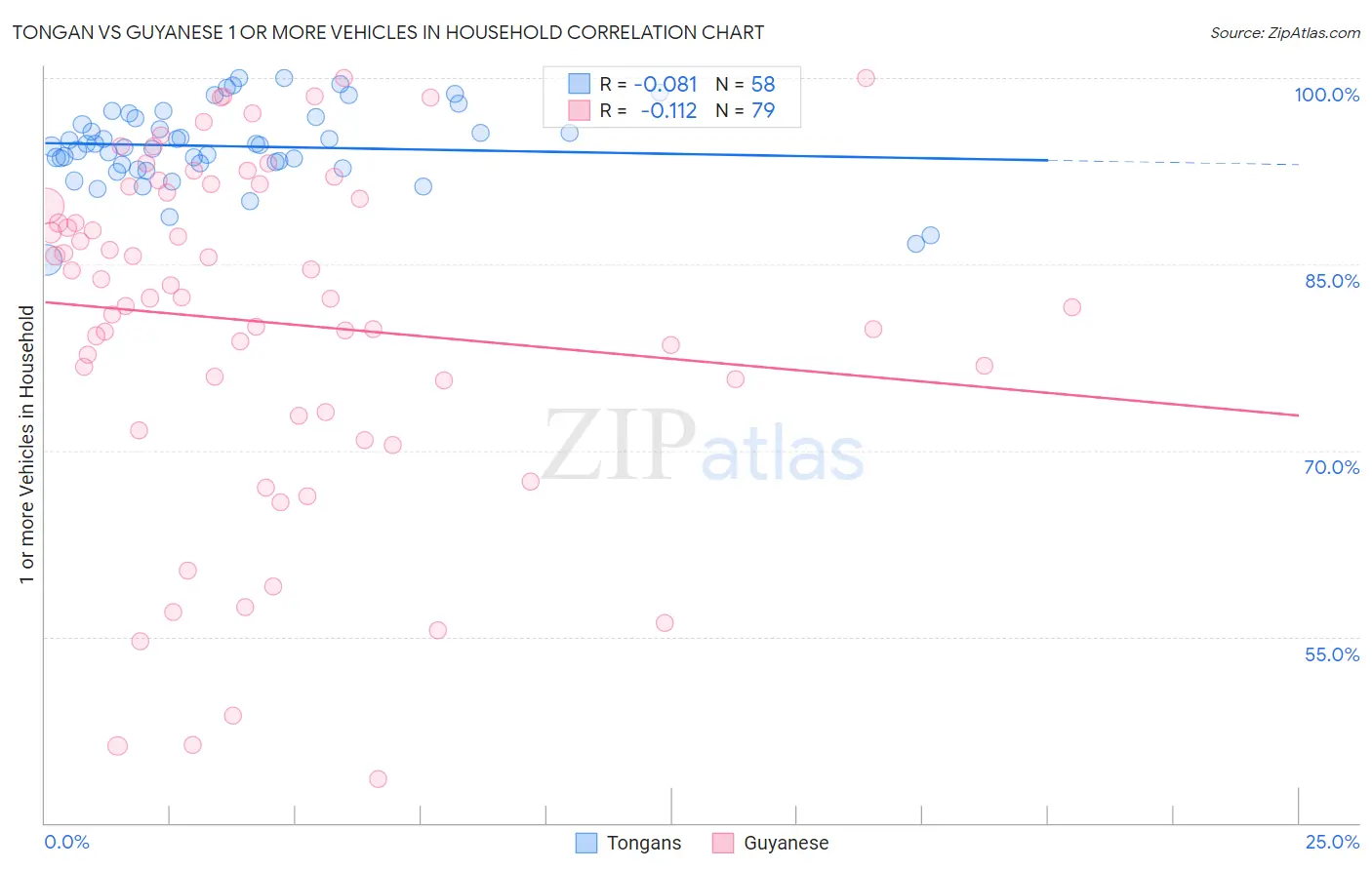 Tongan vs Guyanese 1 or more Vehicles in Household