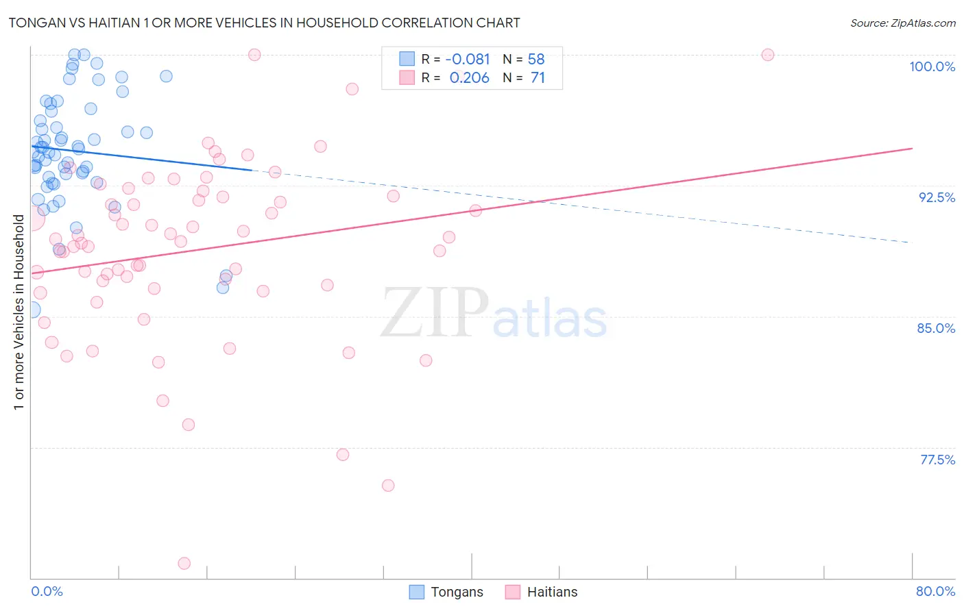 Tongan vs Haitian 1 or more Vehicles in Household
