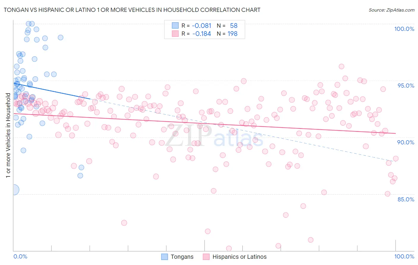 Tongan vs Hispanic or Latino 1 or more Vehicles in Household