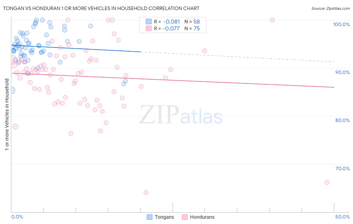 Tongan vs Honduran 1 or more Vehicles in Household