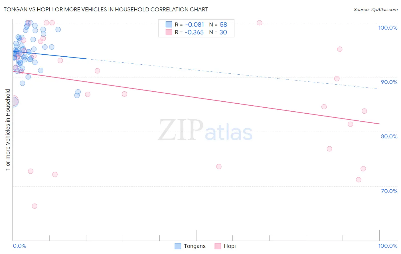 Tongan vs Hopi 1 or more Vehicles in Household