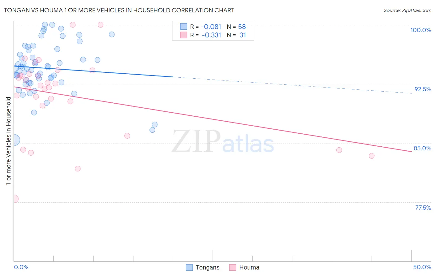 Tongan vs Houma 1 or more Vehicles in Household