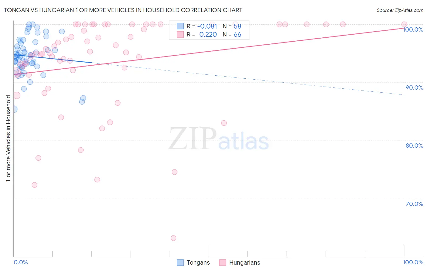 Tongan vs Hungarian 1 or more Vehicles in Household