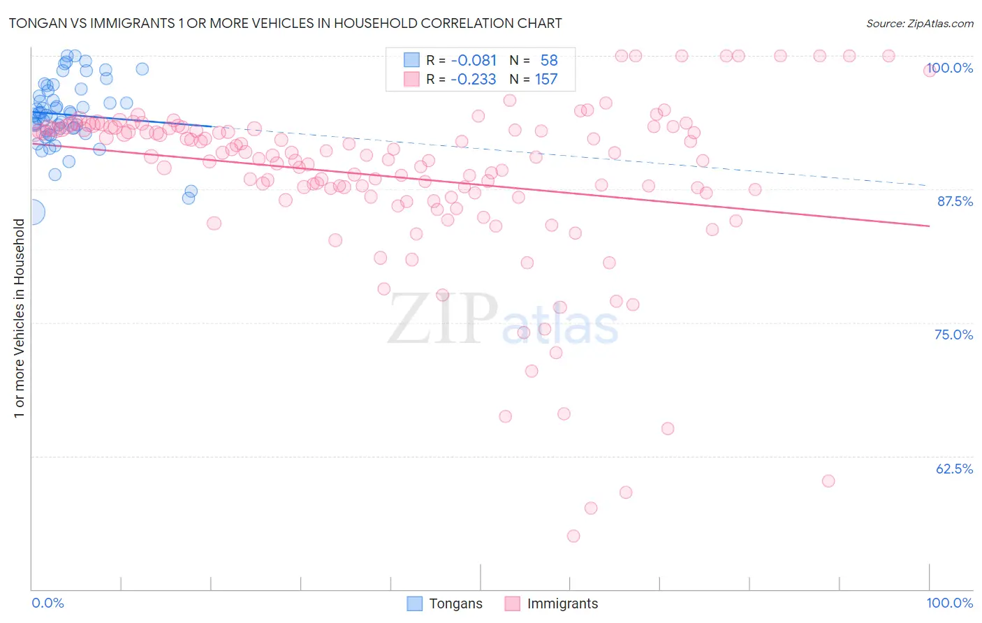 Tongan vs Immigrants 1 or more Vehicles in Household