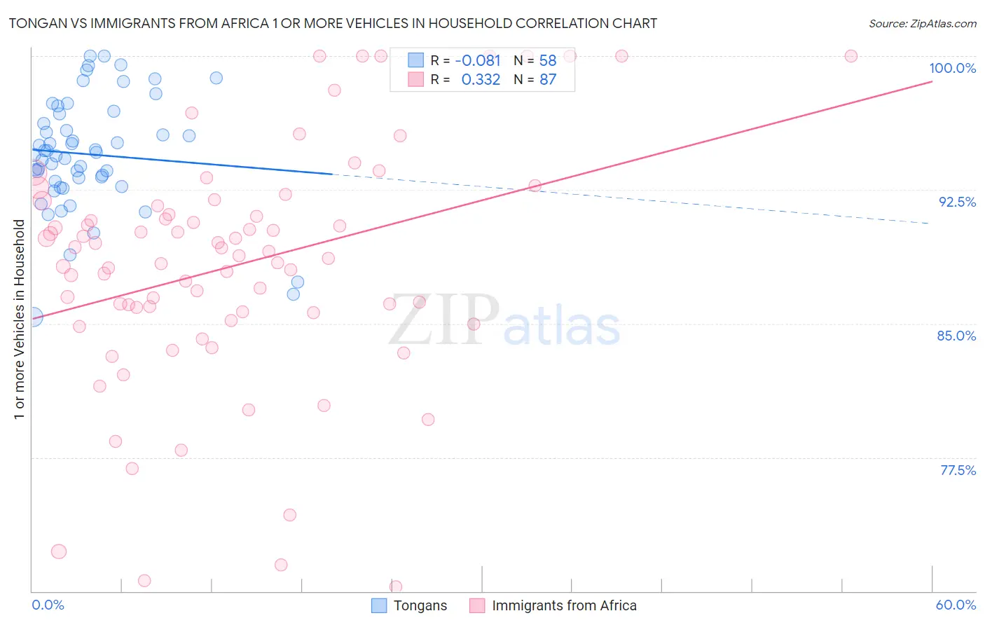 Tongan vs Immigrants from Africa 1 or more Vehicles in Household