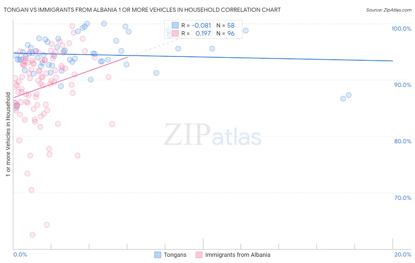 Tongan vs Immigrants from Albania 1 or more Vehicles in Household