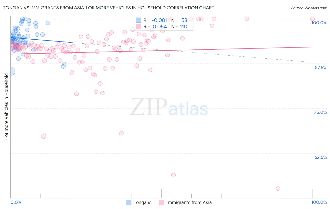 Tongan vs Immigrants from Asia 1 or more Vehicles in Household