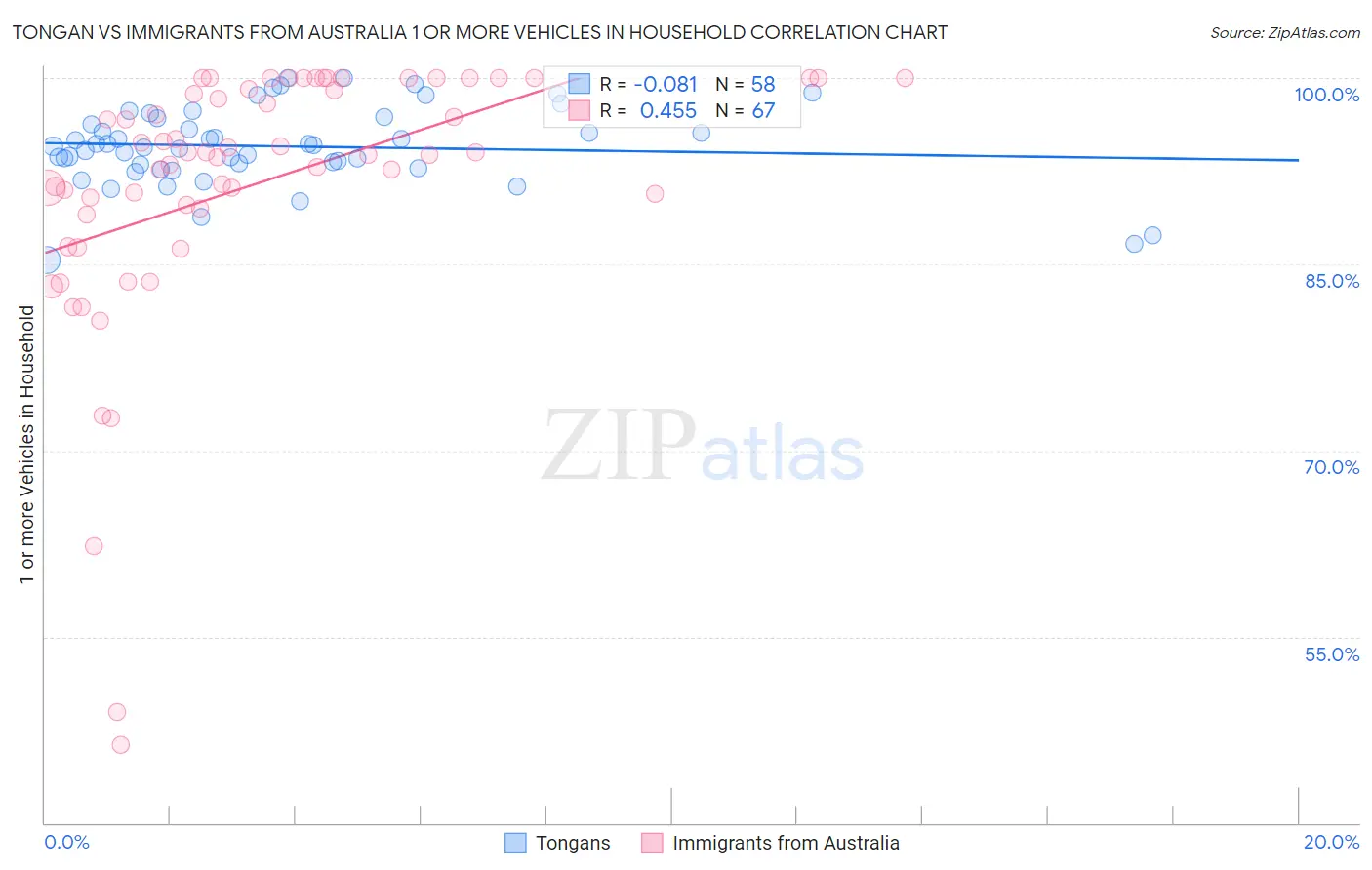 Tongan vs Immigrants from Australia 1 or more Vehicles in Household