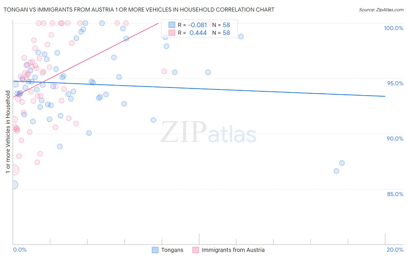 Tongan vs Immigrants from Austria 1 or more Vehicles in Household