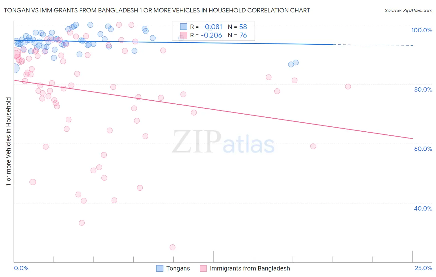 Tongan vs Immigrants from Bangladesh 1 or more Vehicles in Household