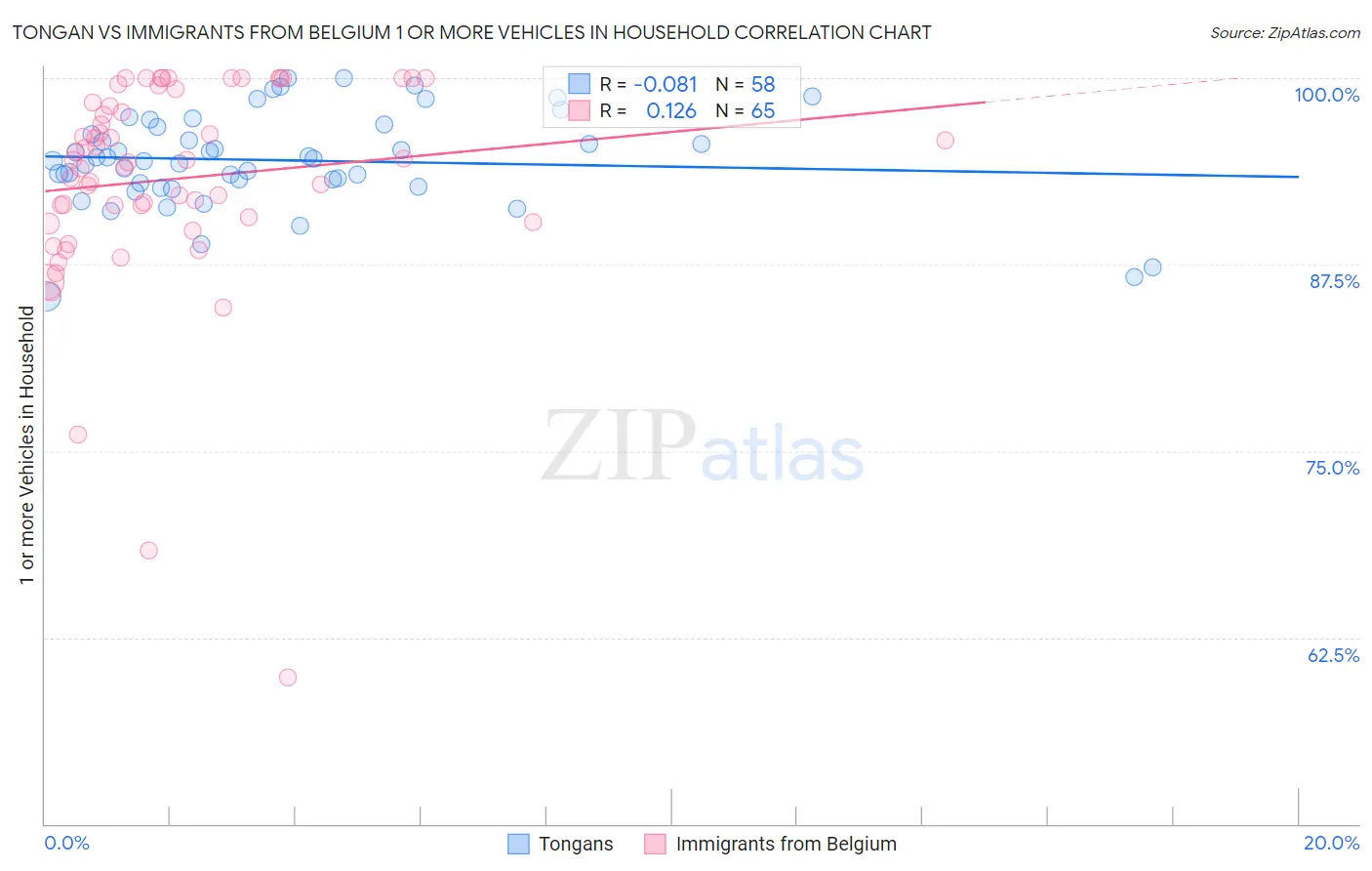 Tongan vs Immigrants from Belgium 1 or more Vehicles in Household