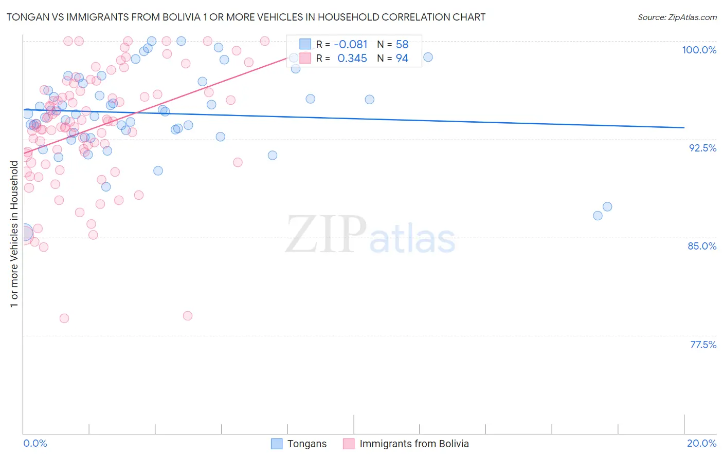 Tongan vs Immigrants from Bolivia 1 or more Vehicles in Household