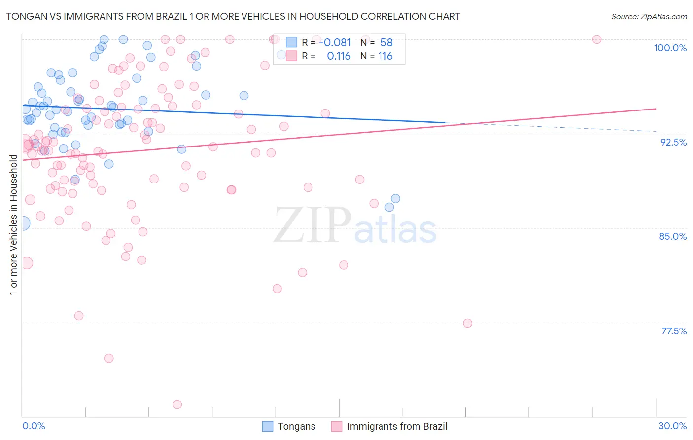 Tongan vs Immigrants from Brazil 1 or more Vehicles in Household