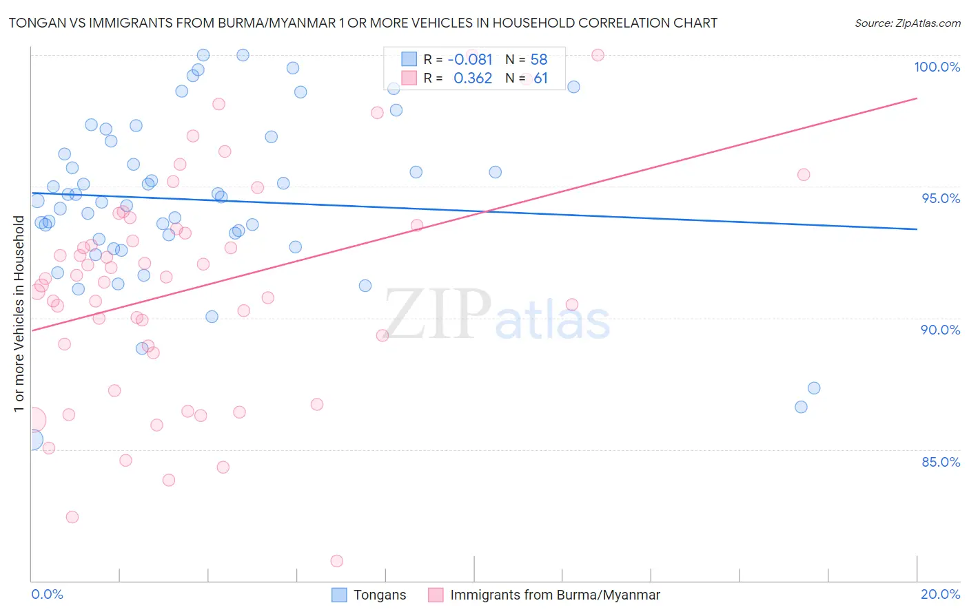 Tongan vs Immigrants from Burma/Myanmar 1 or more Vehicles in Household