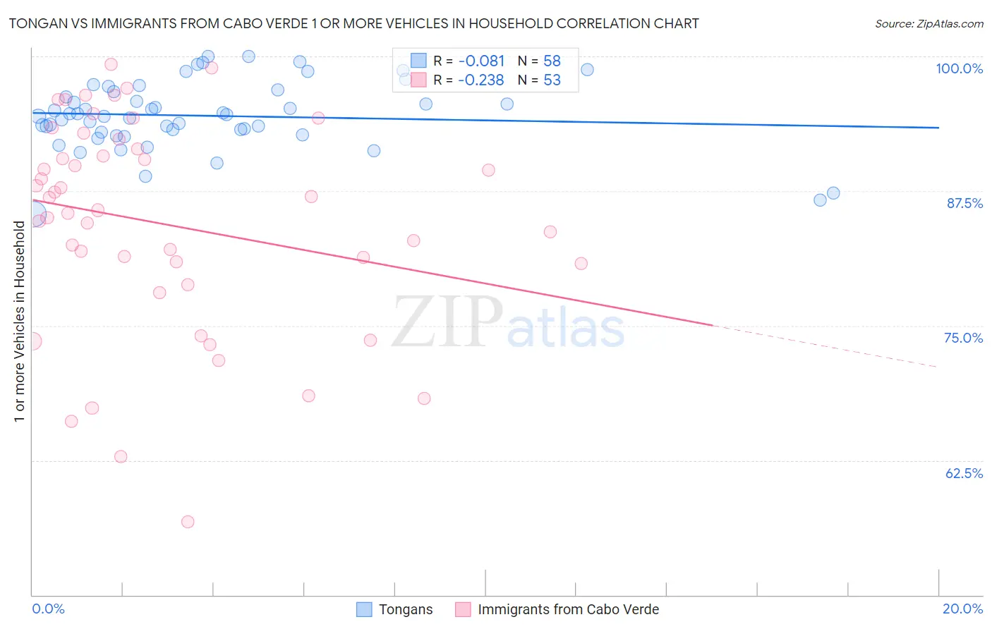 Tongan vs Immigrants from Cabo Verde 1 or more Vehicles in Household