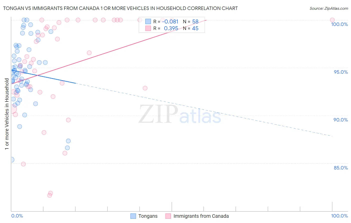 Tongan vs Immigrants from Canada 1 or more Vehicles in Household