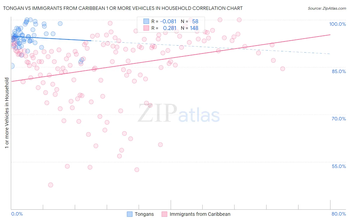 Tongan vs Immigrants from Caribbean 1 or more Vehicles in Household