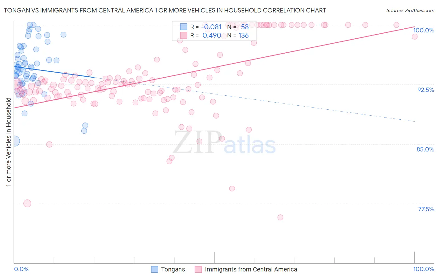 Tongan vs Immigrants from Central America 1 or more Vehicles in Household