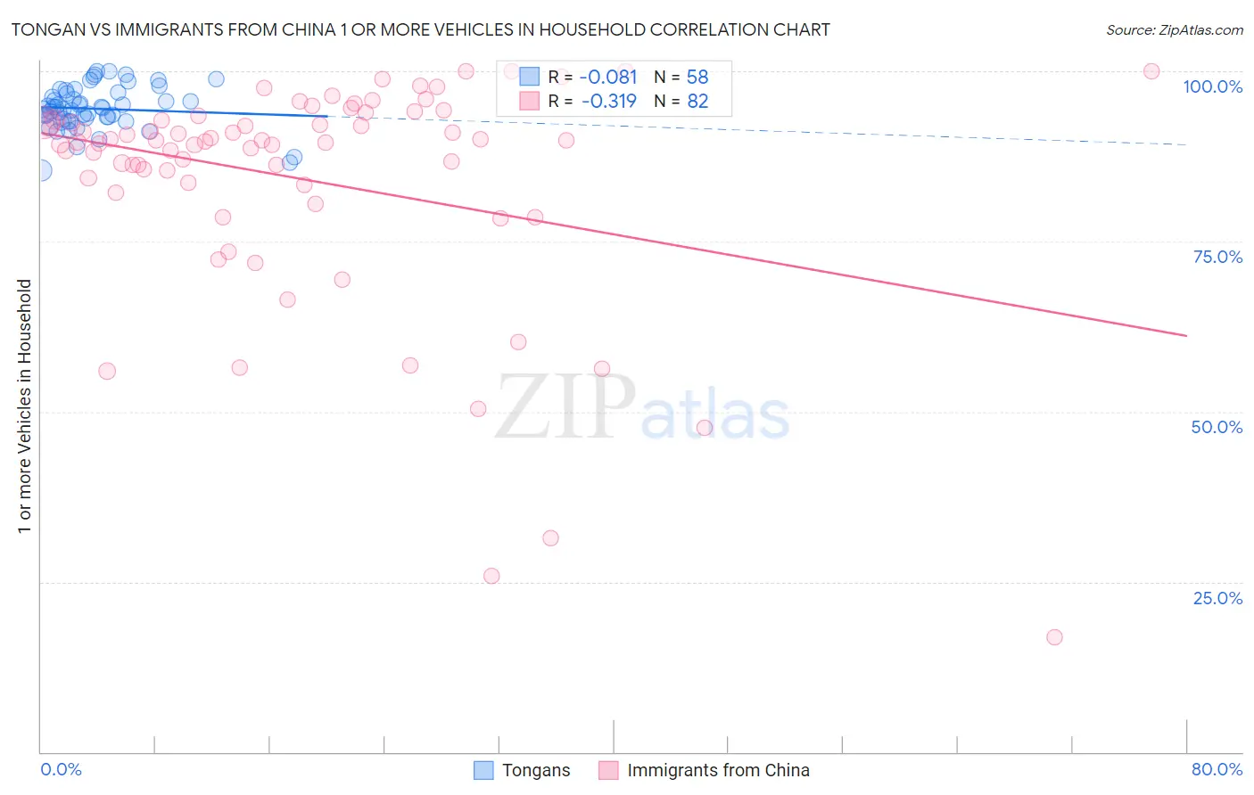 Tongan vs Immigrants from China 1 or more Vehicles in Household
