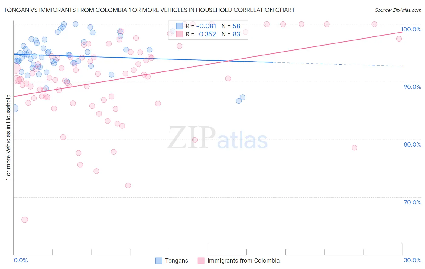 Tongan vs Immigrants from Colombia 1 or more Vehicles in Household