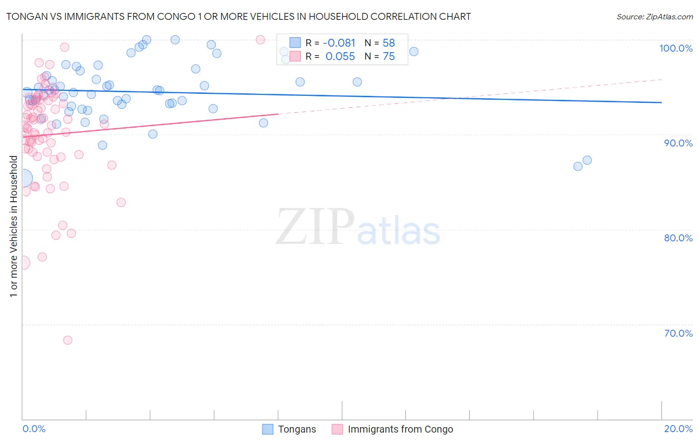 Tongan vs Immigrants from Congo 1 or more Vehicles in Household