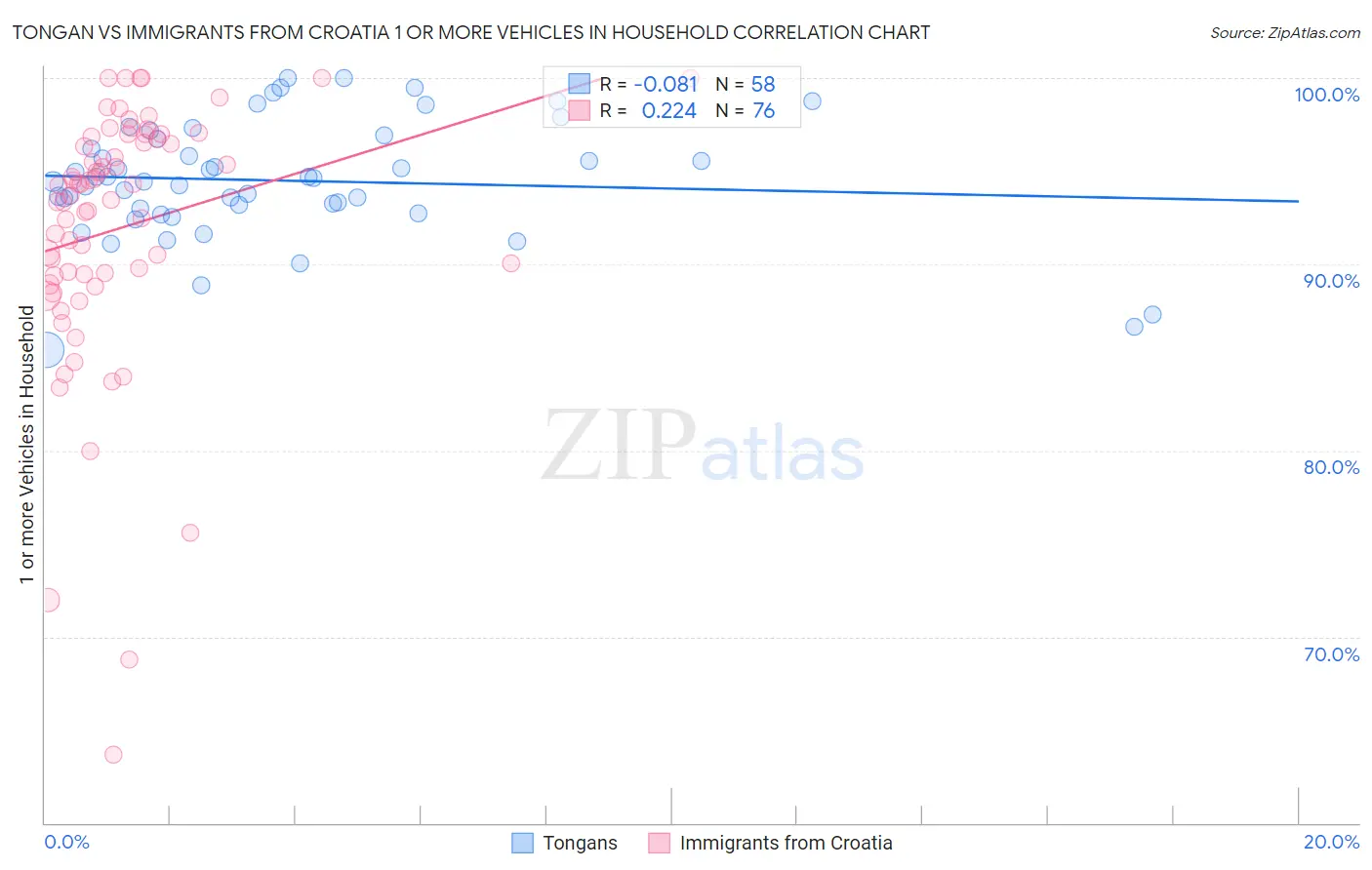 Tongan vs Immigrants from Croatia 1 or more Vehicles in Household