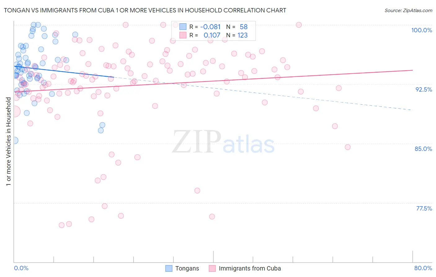 Tongan vs Immigrants from Cuba 1 or more Vehicles in Household
